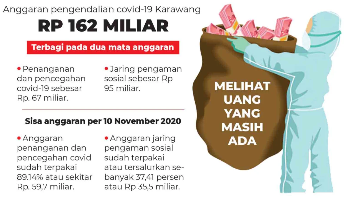 Pemkab Ngaku Keteteran, Sekda Sebut Anggaran Covid-19 Menipis