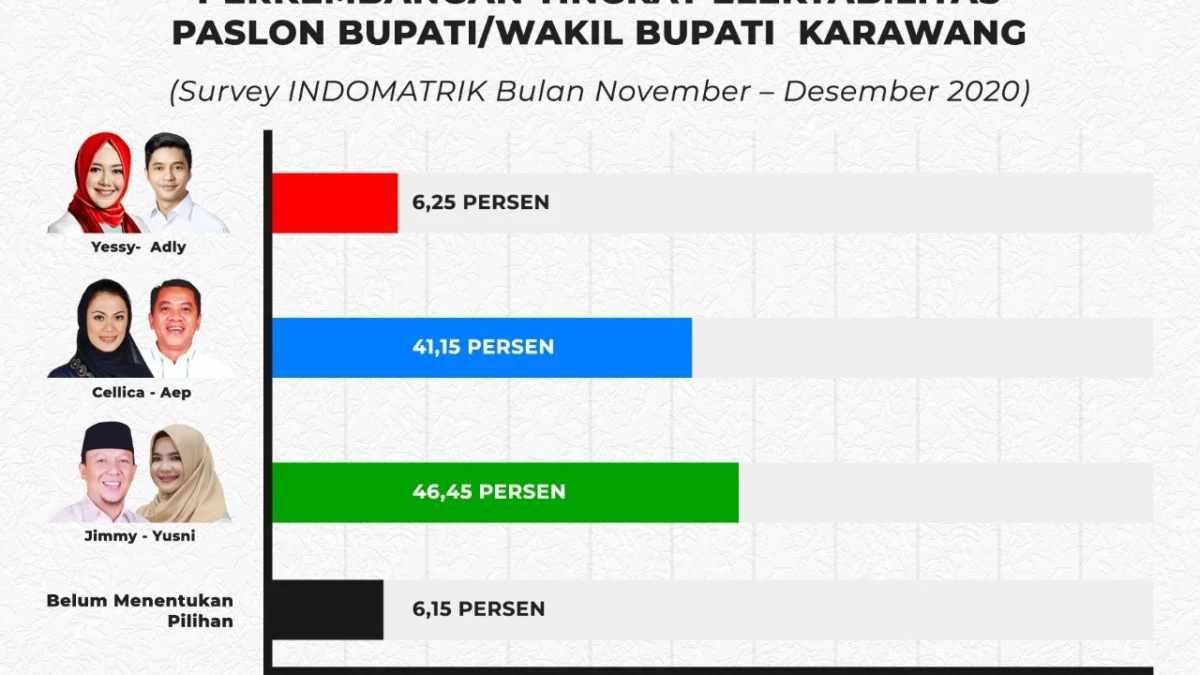 SURVEI INDOMATRIK: JIMMY-YUSNI UNGGULI CELLICA-AEP