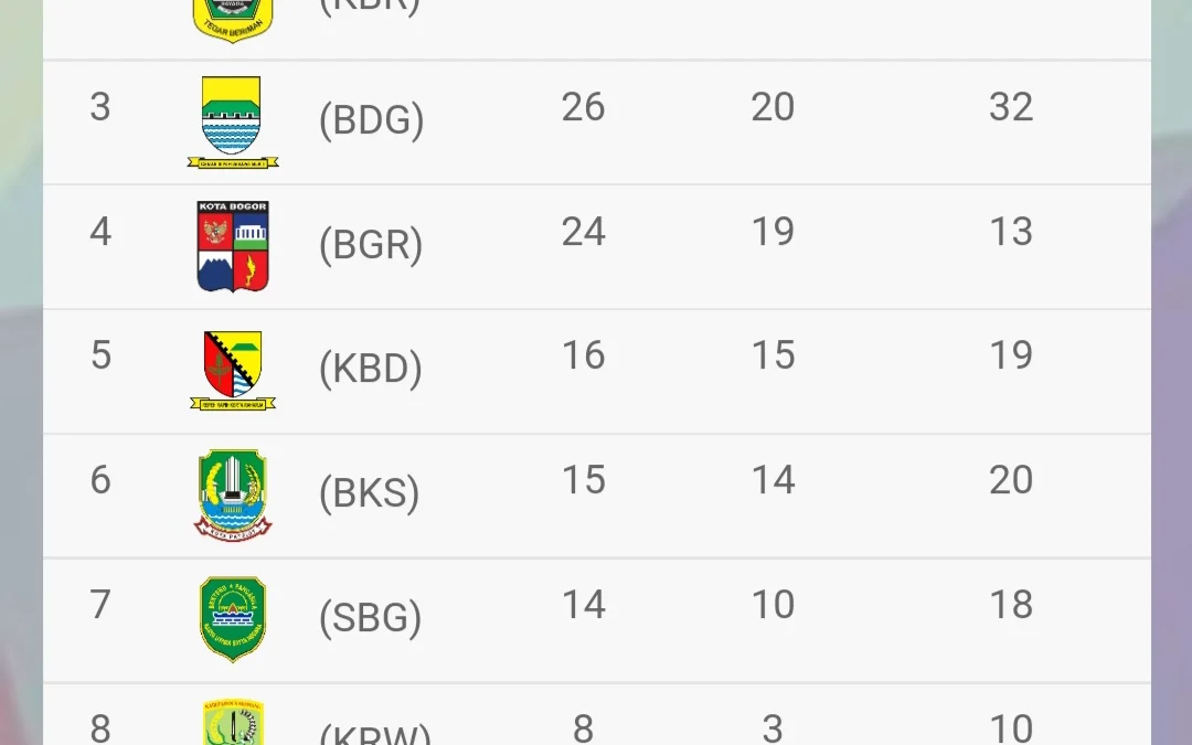 Klasemen Sementara Porprov Jabar, Kabupaten Bekasi di Puncak dengan 32 Medali Emas