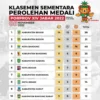 Puncak Klasemen, Kabupaten Bekasi Selangkah Lagi Juara Umum