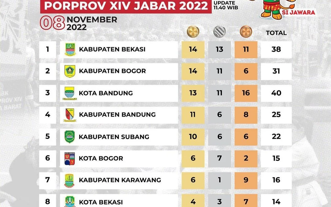 Puncak Klasemen, Kabupaten Bekasi Selangkah Lagi Juara Umum