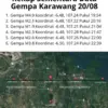 Deretan Lima Gempa Susulan Guncang Karawang, Teranyar Magnitudo 3,8