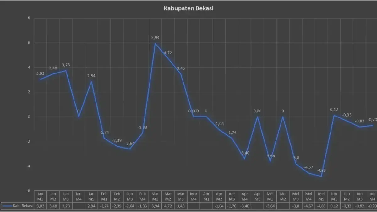 Inflasi di Kabupaten Bekasi dipastikan berada dalam kondisi aman dan terkendali.