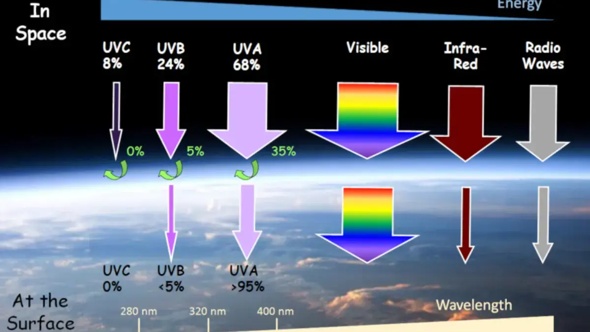 Uv