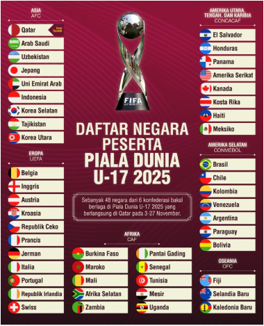 Piala Dunia U-17 Kapan