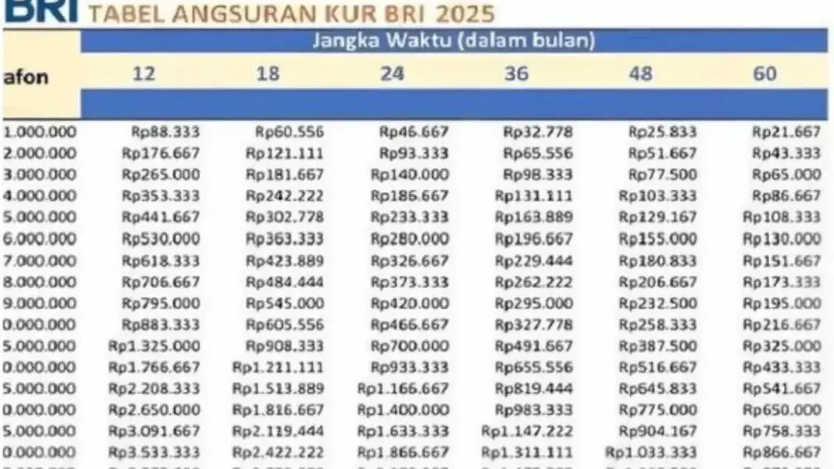 Simulasi Pinjaman KUR BRI 2025 Terbaru, Minjam Rp140 Juta, Cicilan Cuma Rp21 Ribuan! Cek Cara Daftar Onlinenya Simulasi Pinjaman KUR BRI 2025 Terbaru
