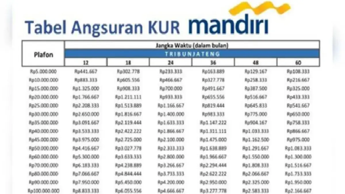 Cek Tabel Angsuran KUR Mandiri November 2025 Pinjaman Rp100 Juta, Cicilan Ringan untuk UMKM Tabel Angsuran KUR Mandiri November 2025