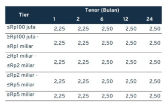 bunga deposito bank mandiri