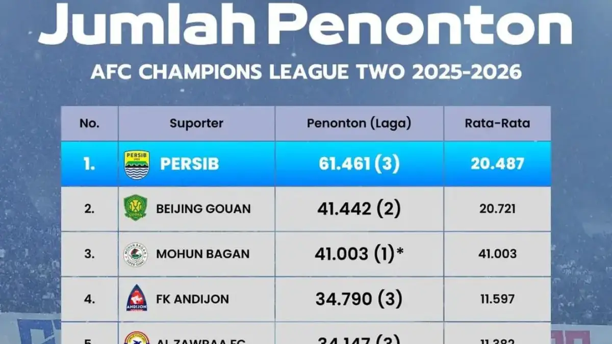 REKOR ASIA! Bobotoh Menggila, Persib Catat Jumlah Penonton Terbanyak di Fase Grup ACL TWO 2025/2026 REKOR ASIA! Bobotoh Menggila Catat Jumlah Penonton Terbanyak di Fase Grup ACL TWO 2025/2026 
