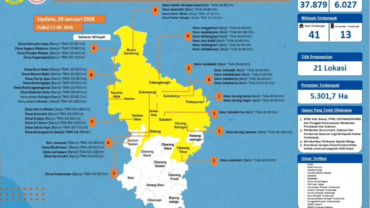 Banjir Rendam 41 Desa di Bekasi, Sebanyak 37.879 Jiwa Terdampak, 6.027 Mengungsi Banjir di Bekasi