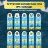 ‎10 Provinsi dengan IPK Tertinggi